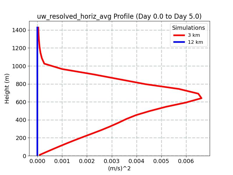 uw_resolved_horiz_avg_profile_window3.jpg