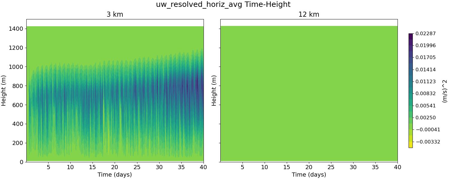 uw_resolved_horiz_avg_time_height.jpg