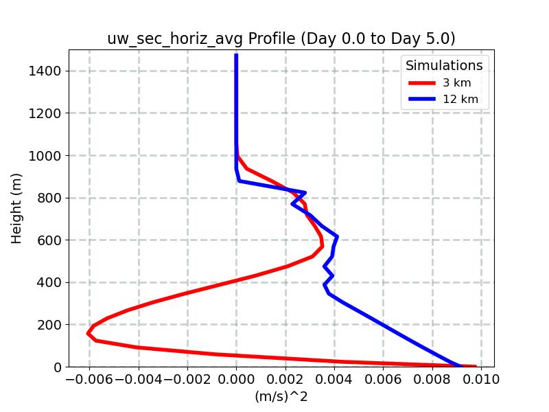 uw_sec_horiz_avg_profile_window3.jpg