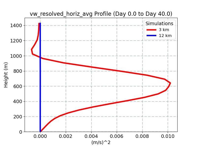 vw_resolved_horiz_avg_profile_window1.jpg