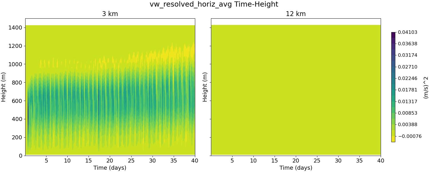 vw_resolved_horiz_avg_time_height.jpg