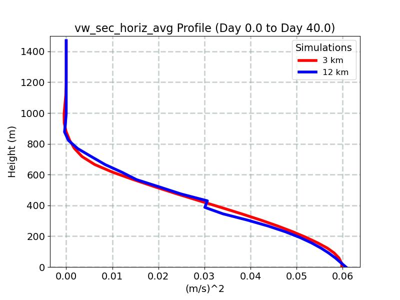 vw_sec_horiz_avg_profile_window1.jpg