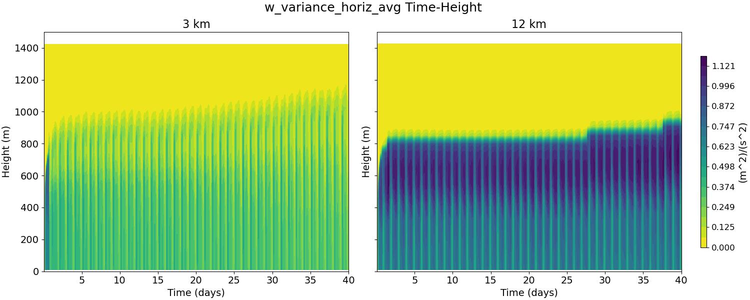 w_variance_horiz_avg_time_height.jpg
