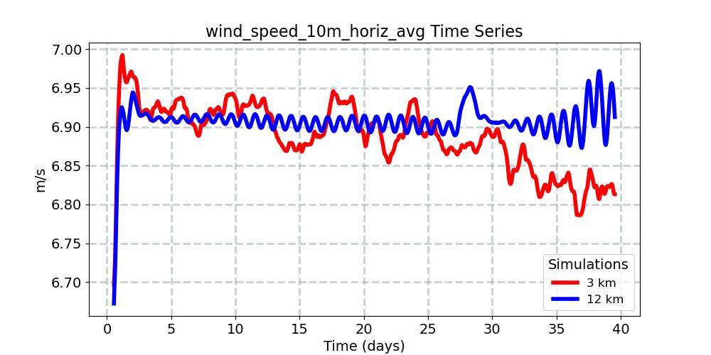 wind_speed_10m_horiz_avg_timeseries.jpg