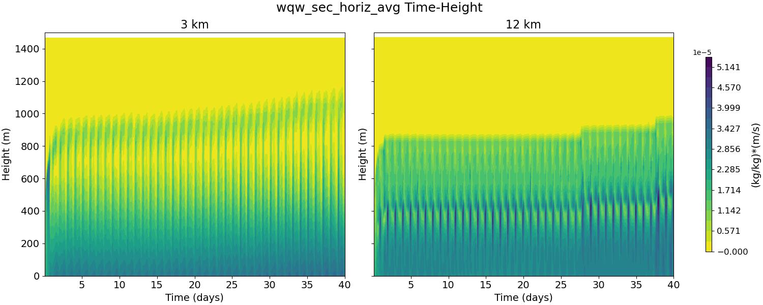 wqw_sec_horiz_avg_time_height.jpg