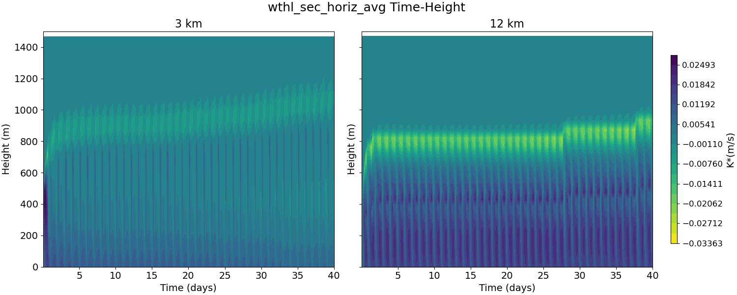 wthl_sec_horiz_avg_time_height.jpg