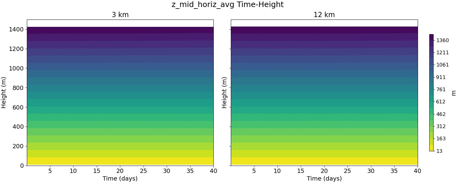 z_mid_horiz_avg_time_height.jpg