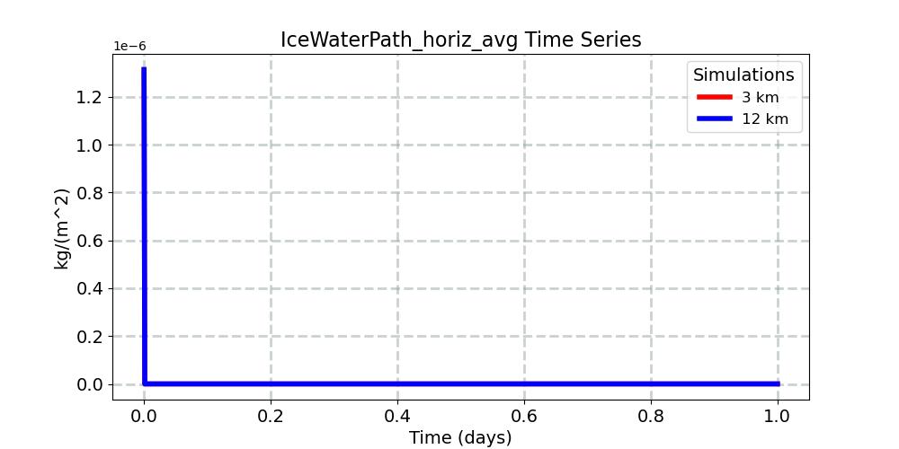 IceWaterPath_horiz_avg_timeseries.jpg