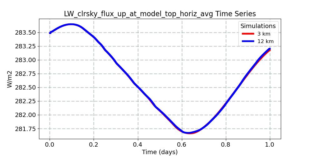 LW_clrsky_flux_up_at_model_top_horiz_avg_timeseries.jpg