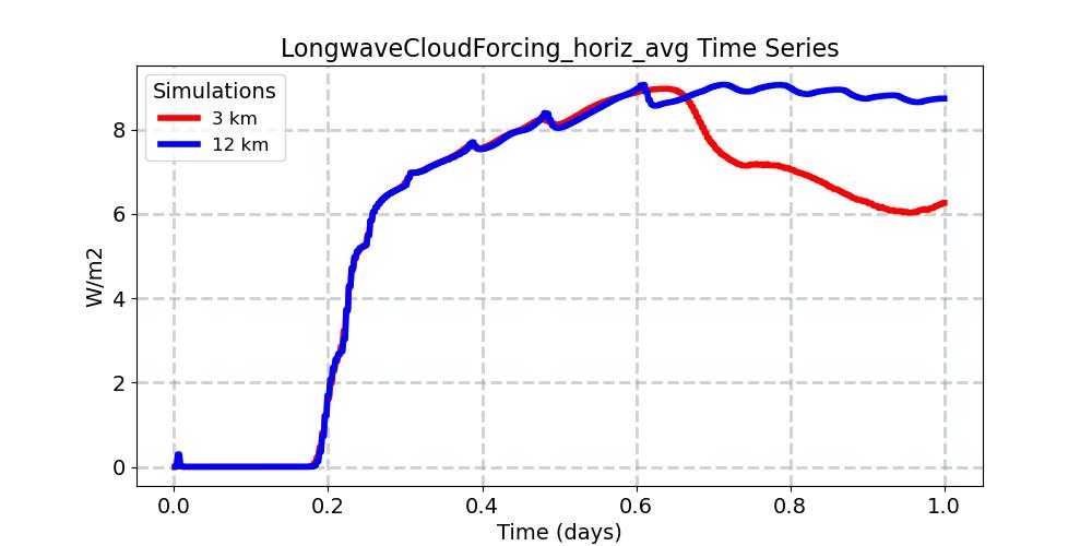 LongwaveCloudForcing_horiz_avg_timeseries.jpg