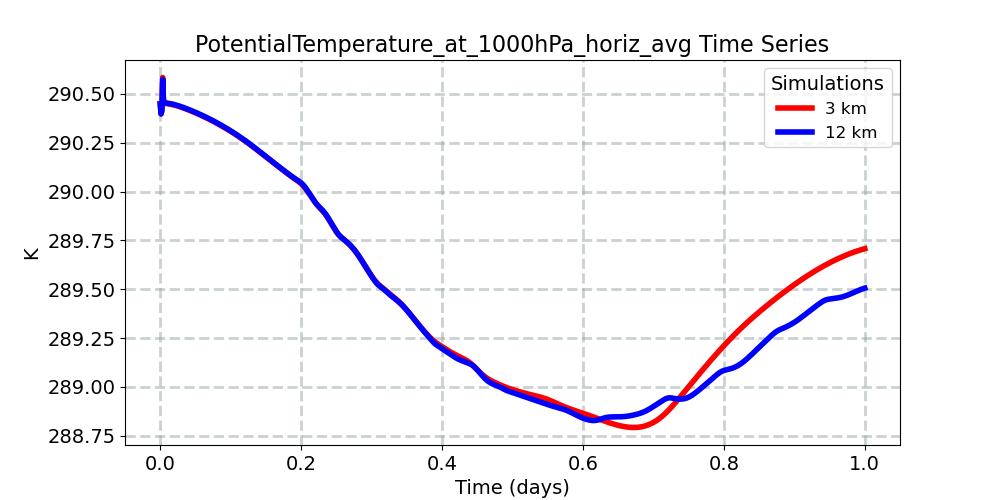 PotentialTemperature_at_1000hPa_horiz_avg_timeseries.jpg