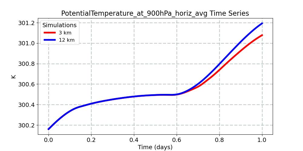 PotentialTemperature_at_900hPa_horiz_avg_timeseries.jpg