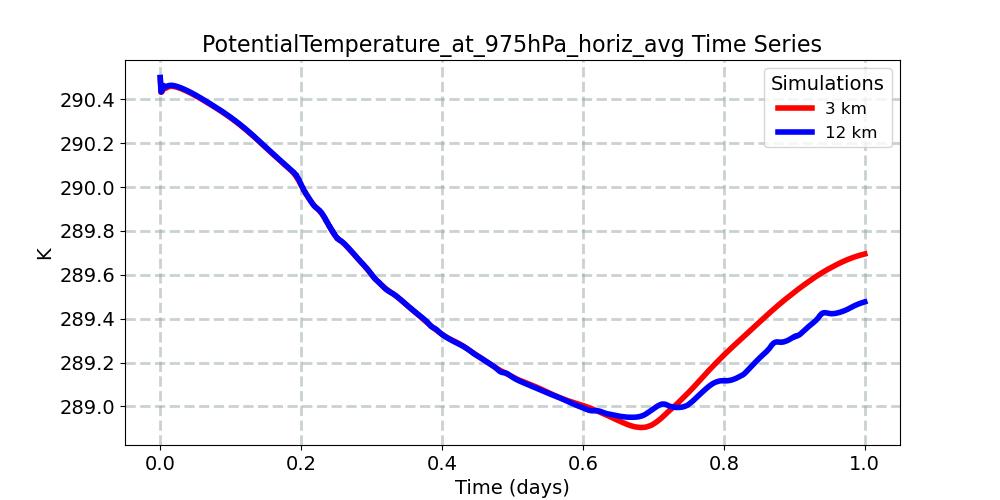 PotentialTemperature_at_975hPa_horiz_avg_timeseries.jpg