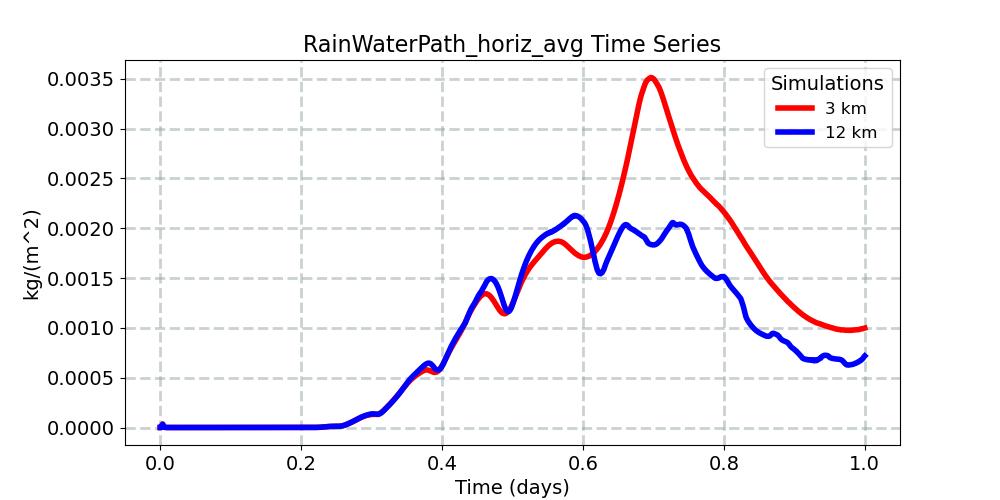 RainWaterPath_horiz_avg_timeseries.jpg