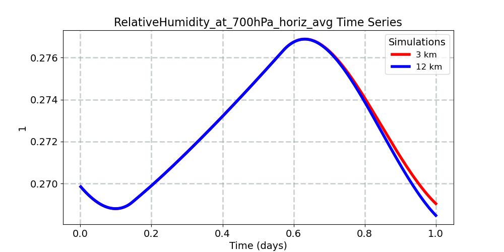 RelativeHumidity_at_700hPa_horiz_avg_timeseries.jpg