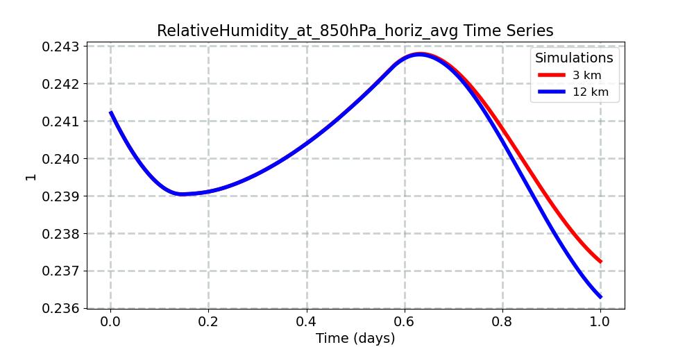 RelativeHumidity_at_850hPa_horiz_avg_timeseries.jpg
