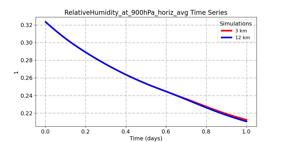 RelativeHumidity_at_900hPa_horiz_avg_timeseries.jpg