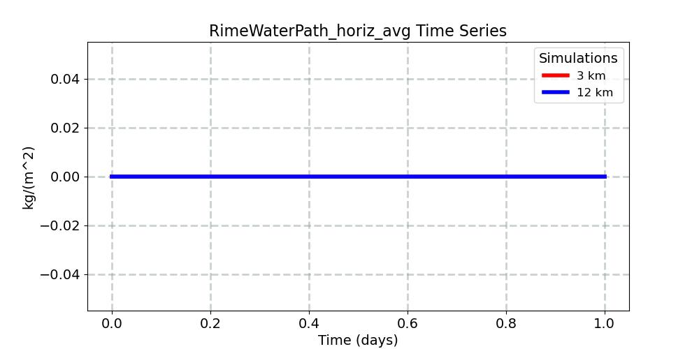 RimeWaterPath_horiz_avg_timeseries.jpg