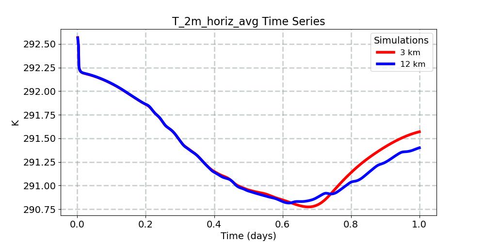 T_2m_horiz_avg_timeseries.jpg
