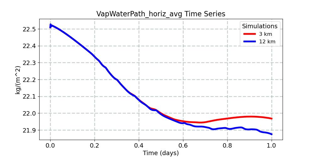 VapWaterPath_horiz_avg_timeseries.jpg