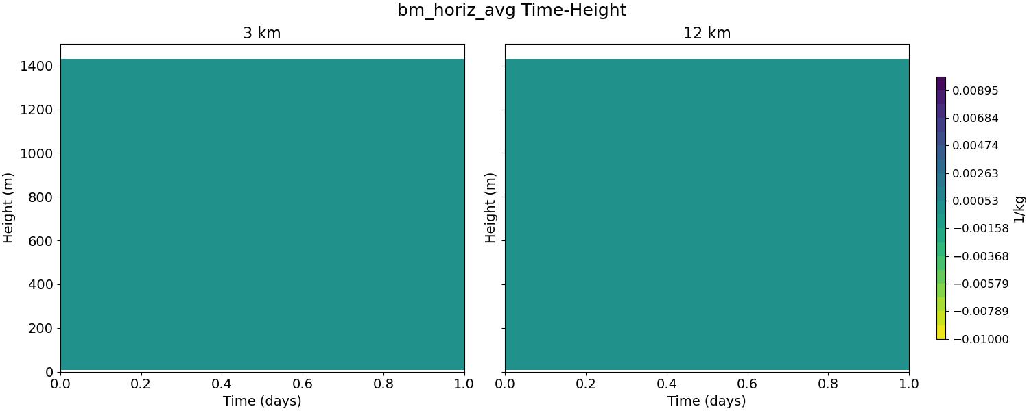 bm_horiz_avg_time_height.jpg