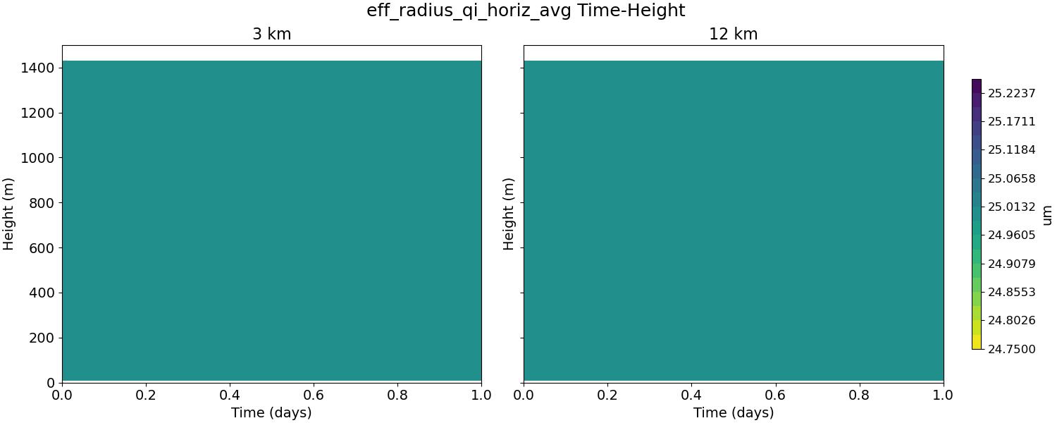 eff_radius_qi_horiz_avg_time_height.jpg