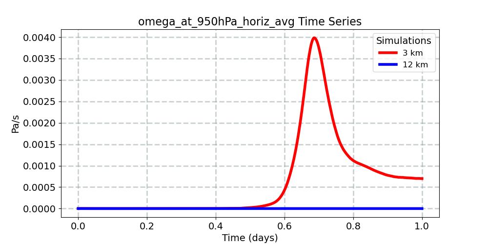 omega_at_950hPa_horiz_avg_timeseries.jpg