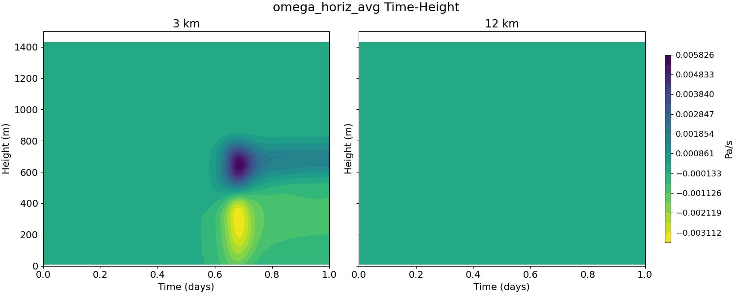 omega_horiz_avg_time_height.jpg