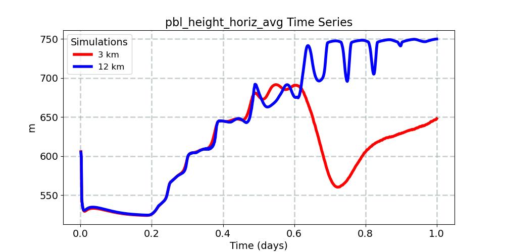 pbl_height_horiz_avg_timeseries.jpg
