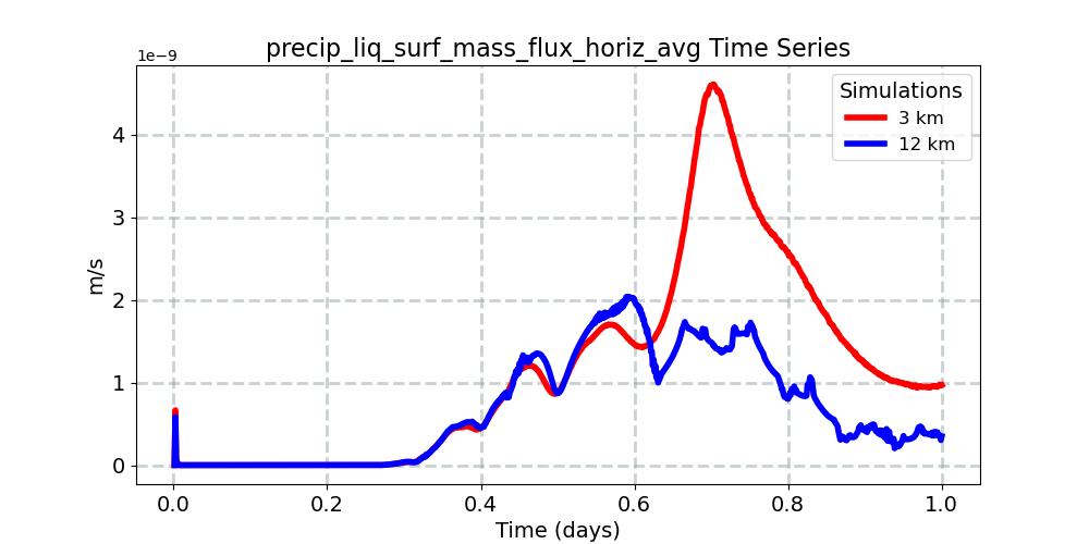 precip_liq_surf_mass_flux_horiz_avg_timeseries.jpg