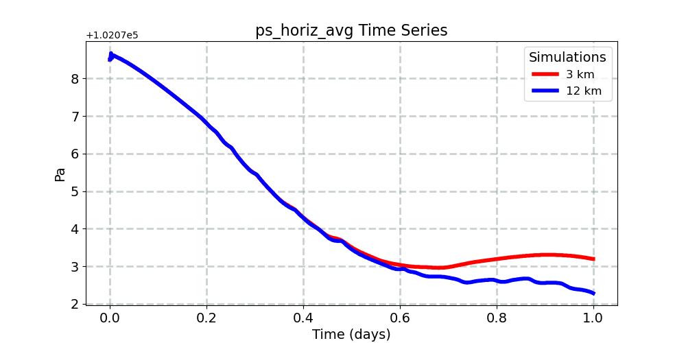 ps_horiz_avg_timeseries.jpg