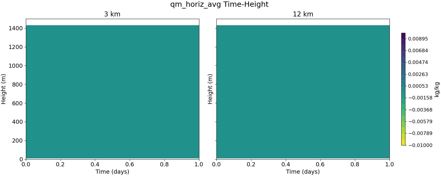 qm_horiz_avg_time_height.jpg