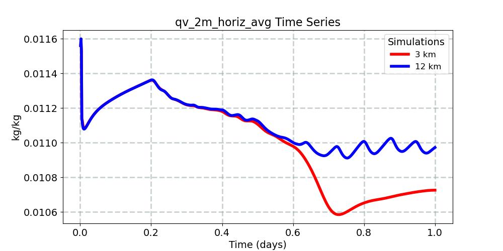 qv_2m_horiz_avg_timeseries.jpg