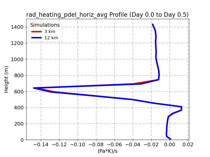rad_heating_pdel_horiz_avg_profile_window2.jpg