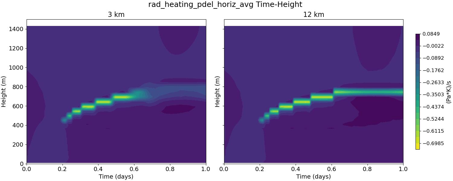 rad_heating_pdel_horiz_avg_time_height.jpg