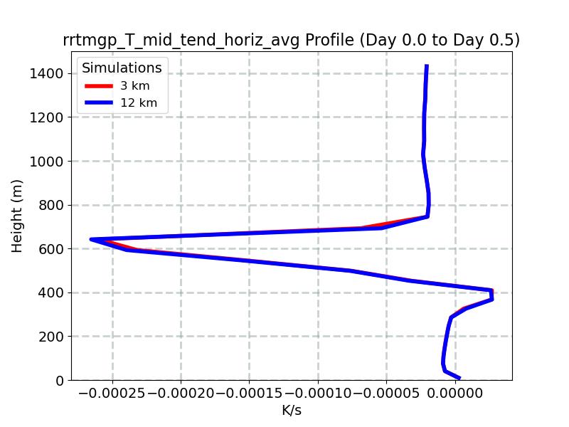 rrtmgp_T_mid_tend_horiz_avg_profile_window2.jpg