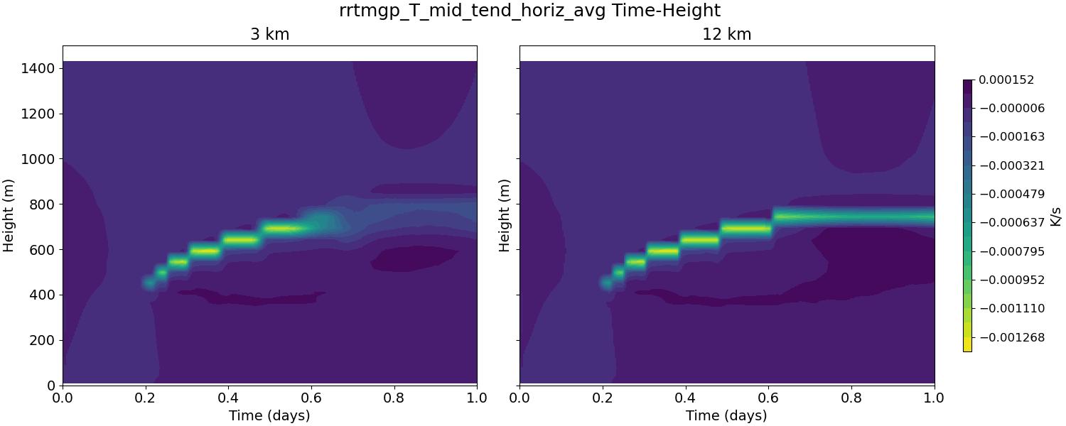 rrtmgp_T_mid_tend_horiz_avg_time_height.jpg