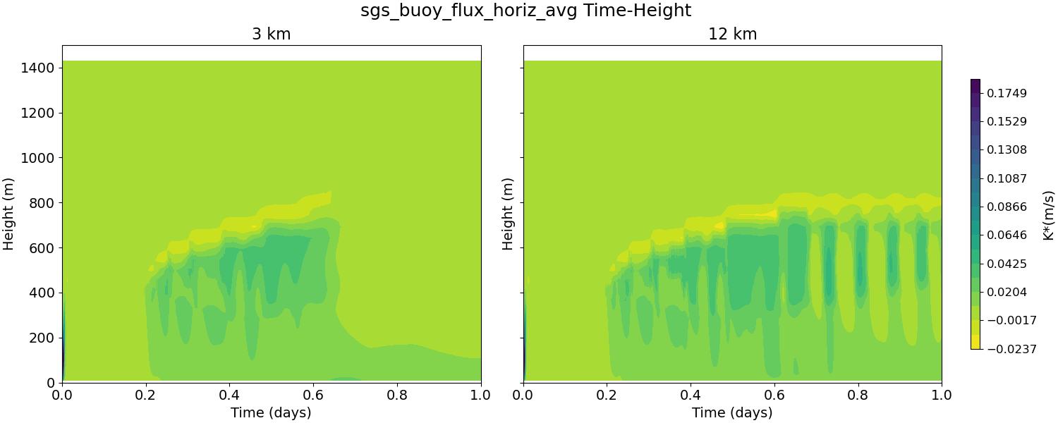 sgs_buoy_flux_horiz_avg_time_height.jpg