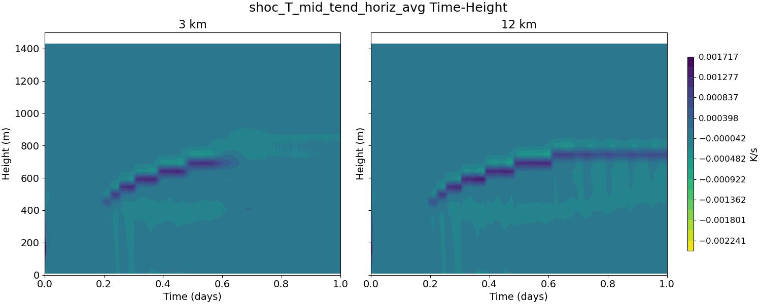 shoc_T_mid_tend_horiz_avg_time_height.jpg