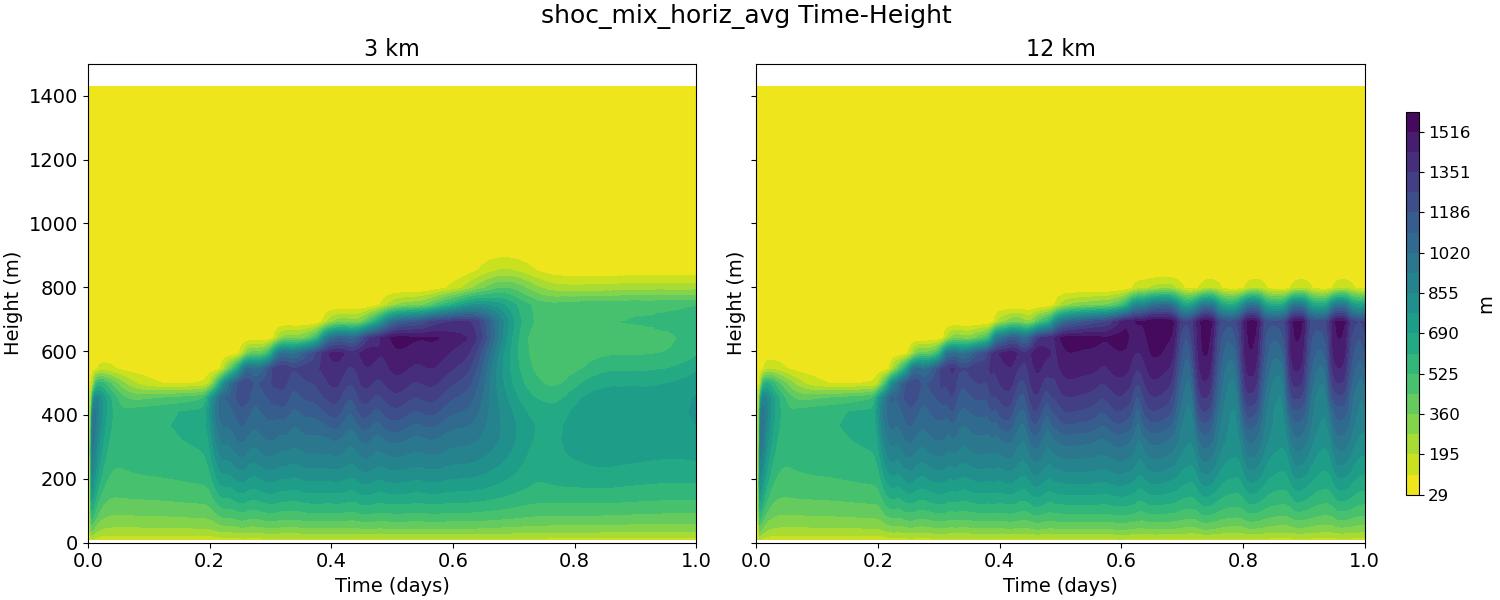 shoc_mix_horiz_avg_time_height.jpg