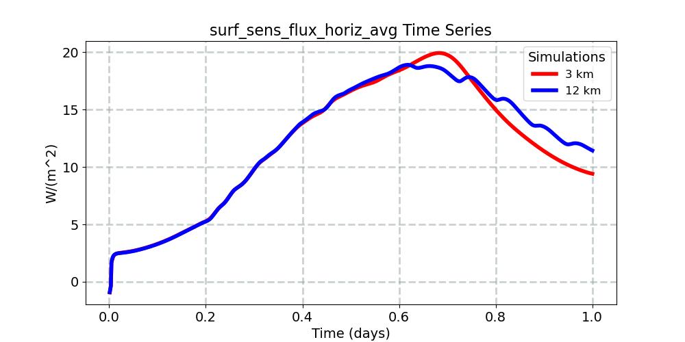 surf_sens_flux_horiz_avg_timeseries.jpg