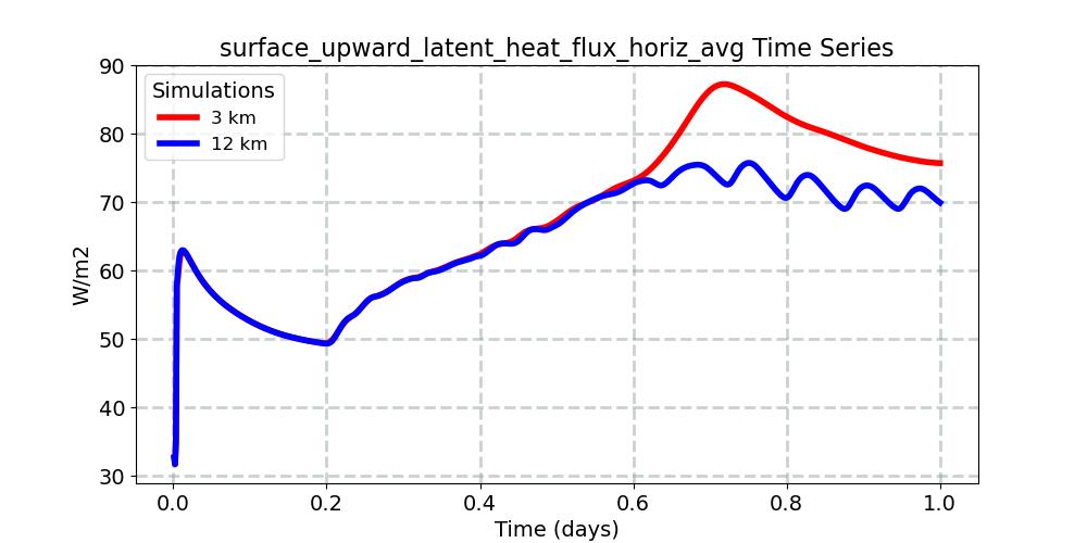 surface_upward_latent_heat_flux_horiz_avg_timeseries.jpg
