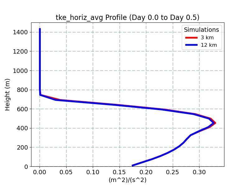 tke_horiz_avg_profile_window2.jpg