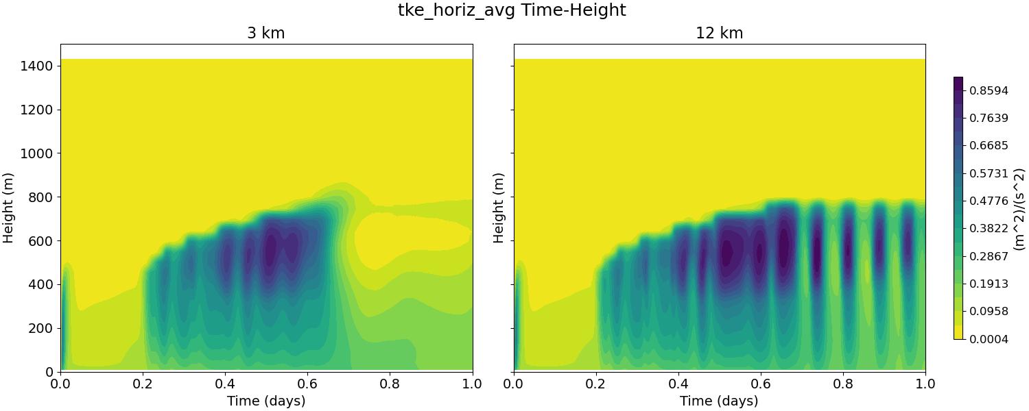 tke_horiz_avg_time_height.jpg