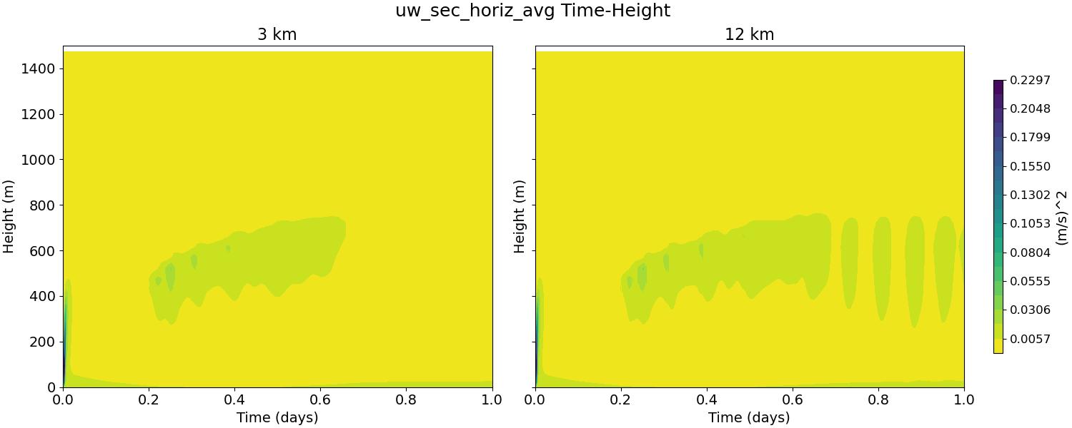 uw_sec_horiz_avg_time_height.jpg