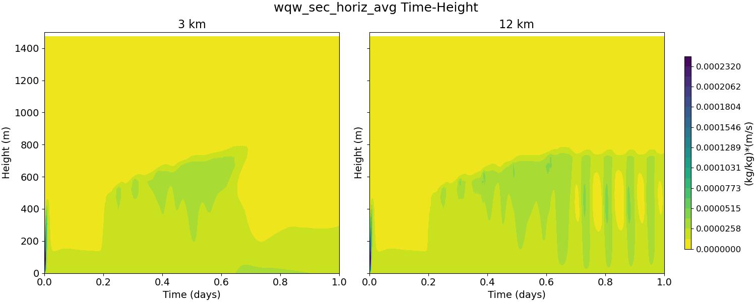 wqw_sec_horiz_avg_time_height.jpg