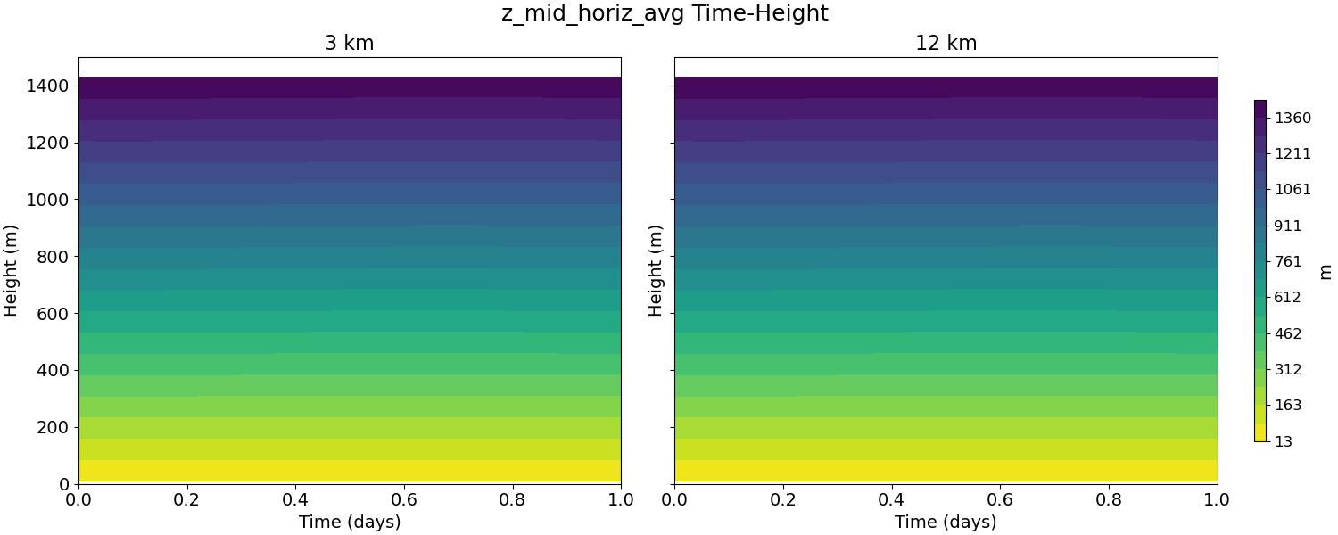 z_mid_horiz_avg_time_height.jpg