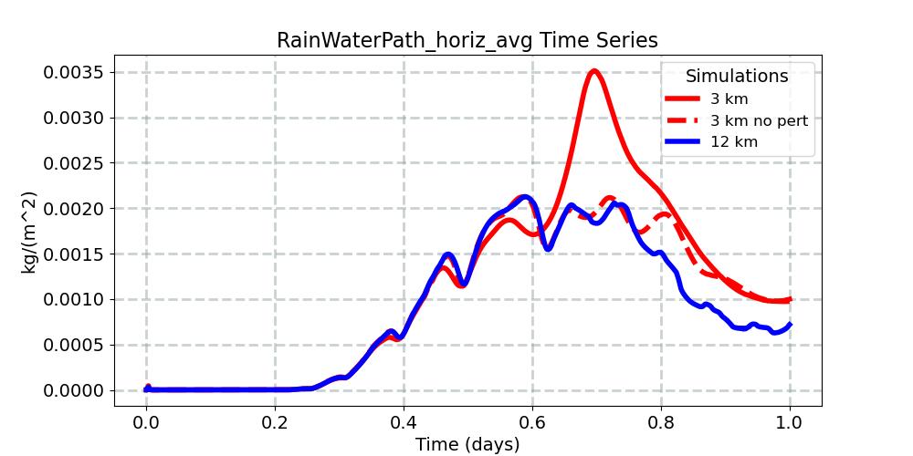 RainWaterPath_horiz_avg_timeseries.jpg