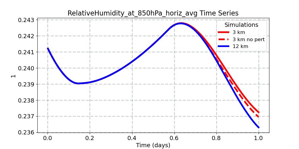 RelativeHumidity_at_850hPa_horiz_avg_timeseries.jpg