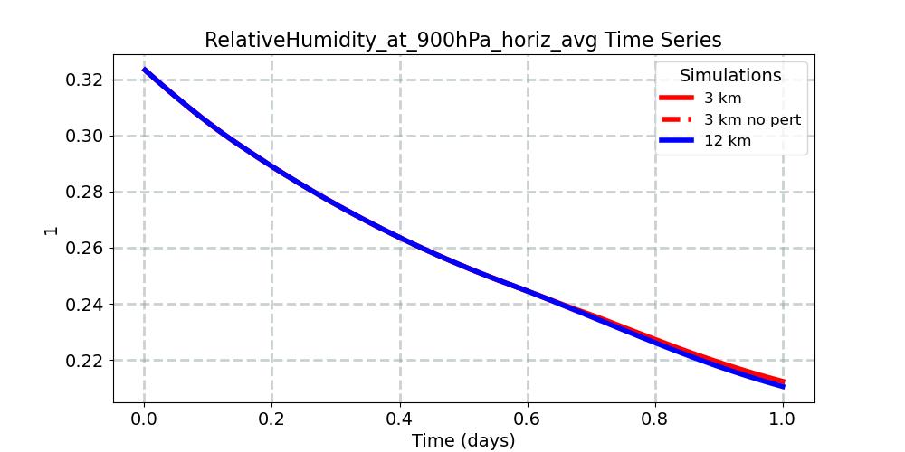 RelativeHumidity_at_900hPa_horiz_avg_timeseries.jpg
